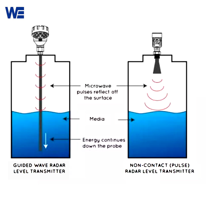 26Ghz radar level indicator for corrosive liquid principle