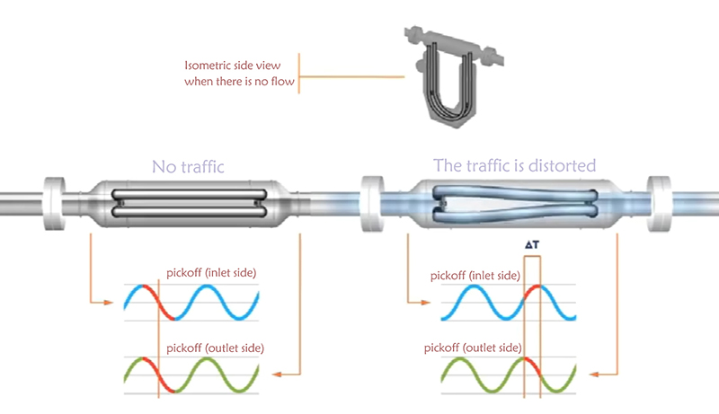 Mass flow meter-Coriolis working principle