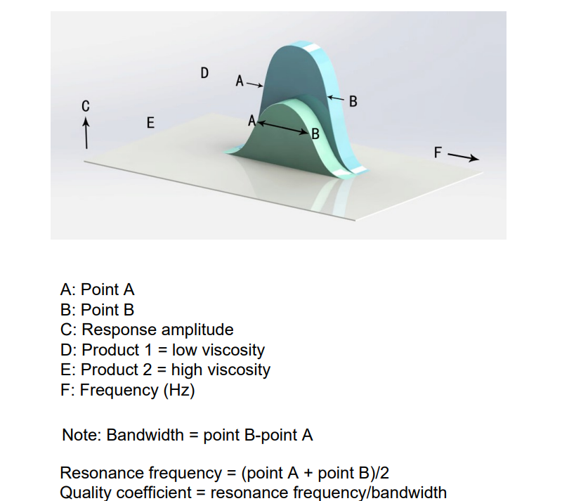 Tuning fork vibration viscometer-working principle