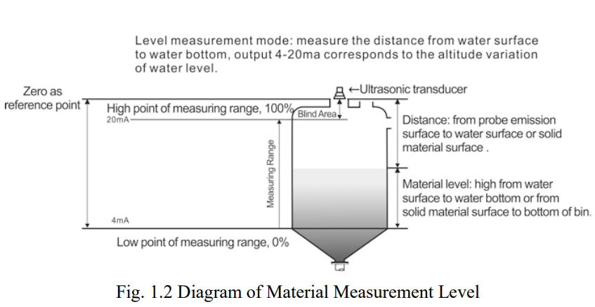 diagram of distance measurement-ultrasonic level meter-low point
