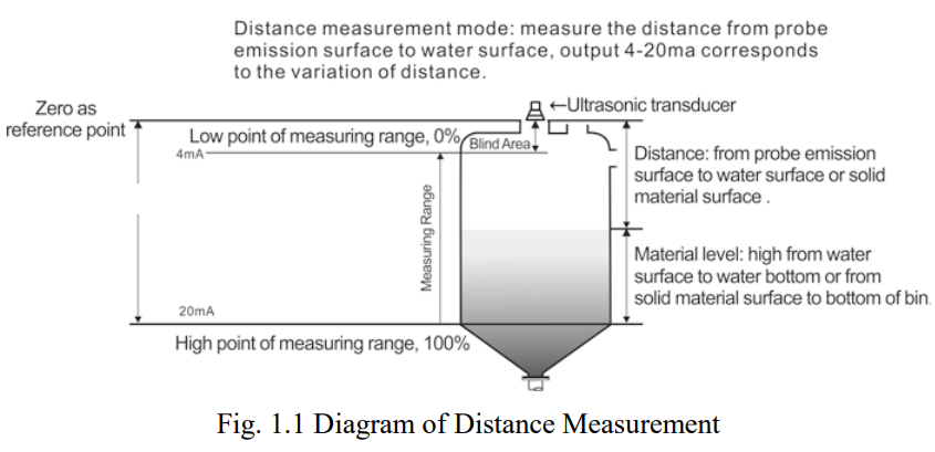 diagram of distance measurement-ultrasonic level meter