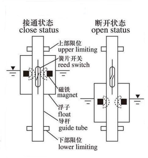 float level switch structure