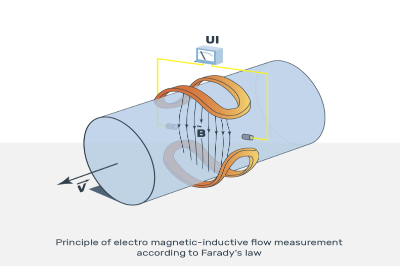 magnetic flow meter working principle- Farady Law