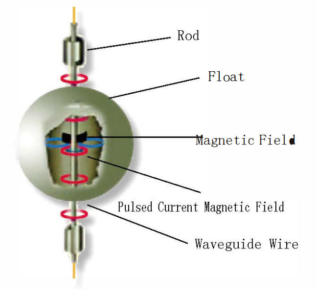 magnetostrictive level meter structure