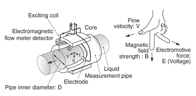 pipeline electromagnetic flow meter