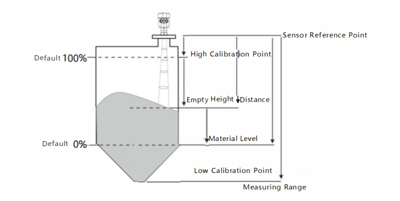 radar level principles