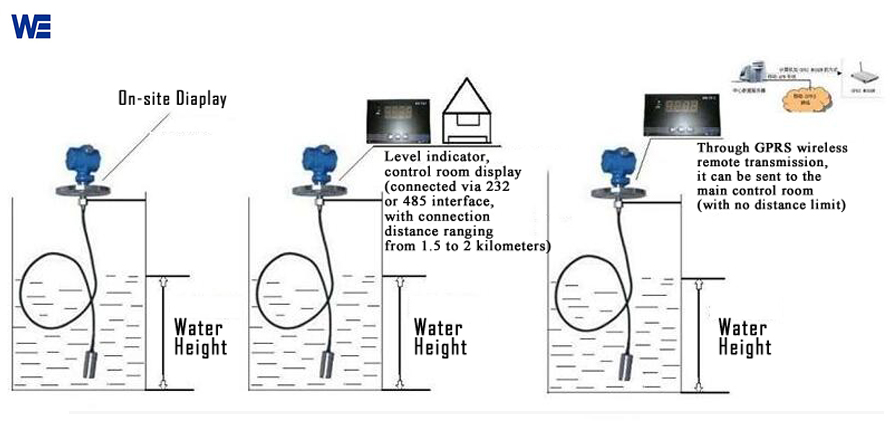 submersible level transimtter 2088T display types